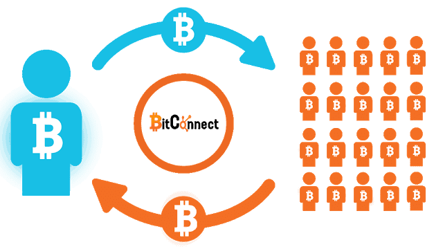 bitconnect la gi - [STOP] BitConnect là gì ? Đầu tư cùng BitConnect